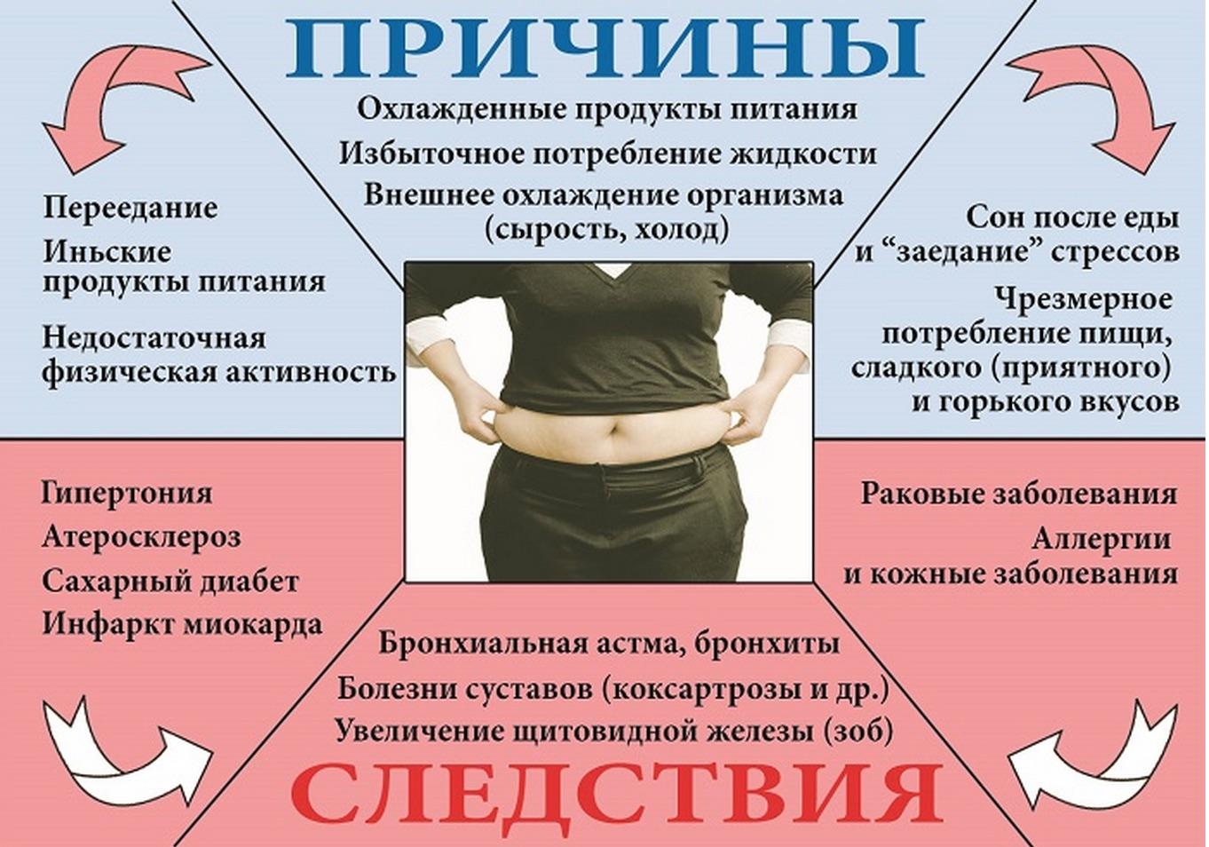 Резкое Снижение Веса У Женщин Причины